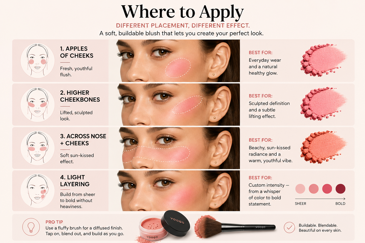 Vooqo Powder Blush application guide showing blush placement for apples of cheeks, higher cheekbones, sun-kissed cheeks, and buildable layering.